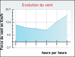 Evolution du vent de la ville Saint-F�liu-d'Avall